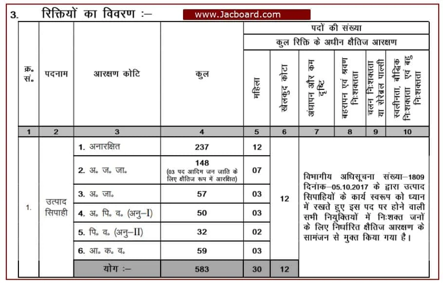 Jharkhand Excise Constable 2023 Vacancy Full Details